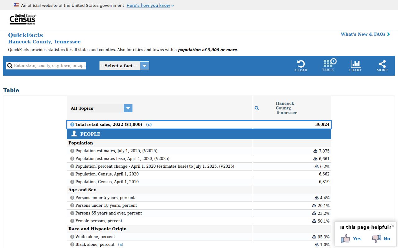 Census QuickFacts for Hancock County Tennessee