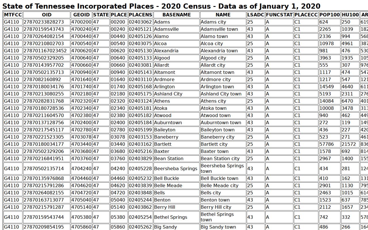 Census incorporated-place table showing Sneedville population context